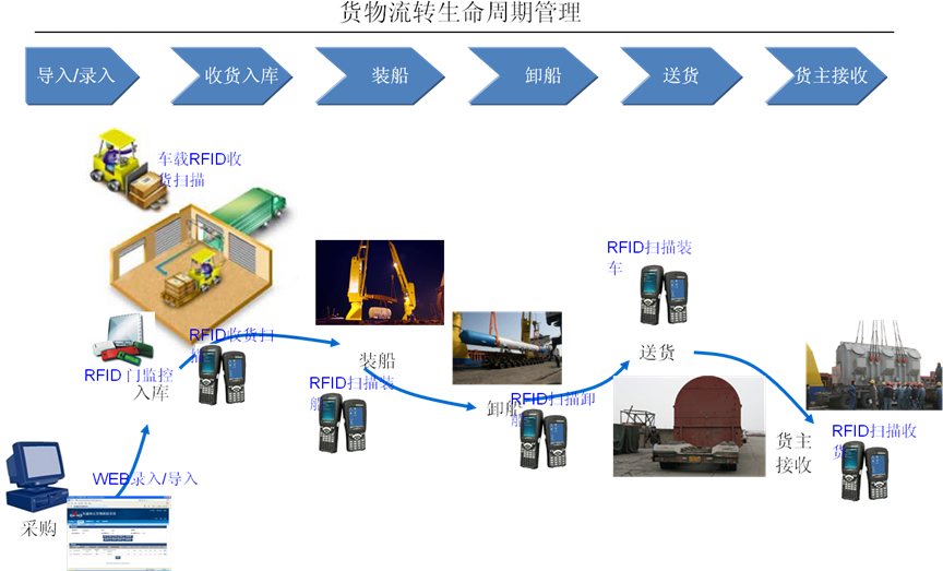 上海恒鑫航运RFID物流跟踪系统 上海恒鑫航运RFID物流跟踪系统