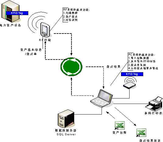 广州供电局RFID资产管理系统