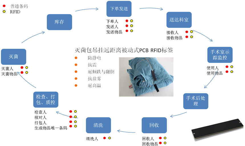 RFID在物品灭菌追踪系统中的应用