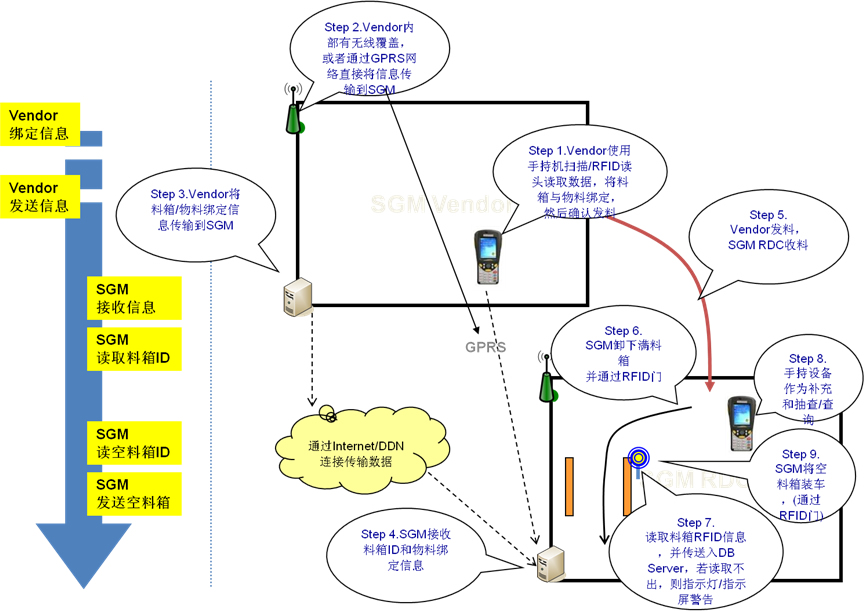 上海通用汽车(SGM)RFID料箱跟踪系统