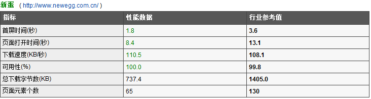 中国新蛋网再度在Networkbench综合购物类页面的首页首屏响应时间排名中领先